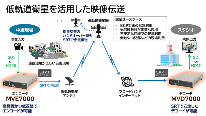 HEVC IPエンコーダ/デコーダのユースケース: 低軌道衛星を活用した映像伝送。想定ユースケース: BCP対応の緊急利用、光回線敷設が困難な現場、不安定な回線での現場利用、僻地や山間部などの現場利用。