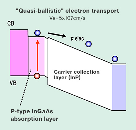 Quasi-ballistic electron transport