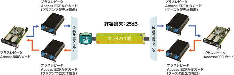 光ファイバ1芯伝送の概要図