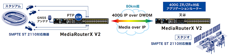 MediaRouterX V2の接続事例の概要図