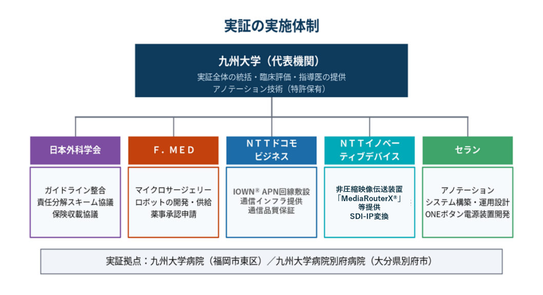 九州大学、日本外科学会、F.MED、NTTドコモビジネス、NTTイノベーティブデバイス、セランによる実証の実施体制。