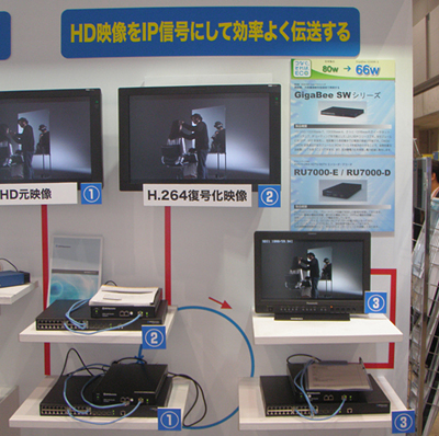 L2/L3 SwitchやH.264 エンコーダ／デコーダを使用してHD映像をIP伝送する展示の様子。