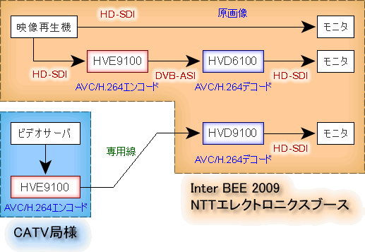 AVC/H.264 HDTV対応 エンコーダ/デコーダ「HV9100シリーズ」とIRD「HVD6100」による動態展示 3パターンの接続構成図。エンコーダ／デコーダの2種類の組み合わせと原画像、合計3種類の画像を比較しながら、画質や遅延を比較できます。