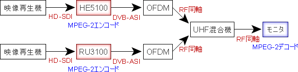 MPEG-2 HDTV対応 エンコーダ「HE5100」と「RU3100」の性能比較を、RF同軸ケーブルを使用した画像伝送で行う動態展示の接続構成図。