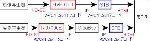 AVC/H.264 HDTV対応 エンコーダ「HVE9100」と「RU7000E」の性能比較を、IP回線を使用した画像伝送で行う動態展示の接続構成図。