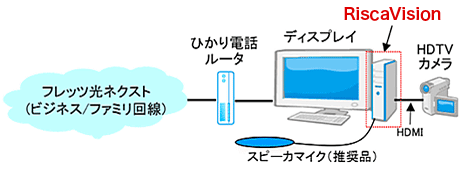 RiscaVisionを搭載したPCにHDTVカメラを接続して、フレッツ光ネクスト（ビジネス／ファミリ回線）を利用して映像コミュニケーションを実現するときの概要図。