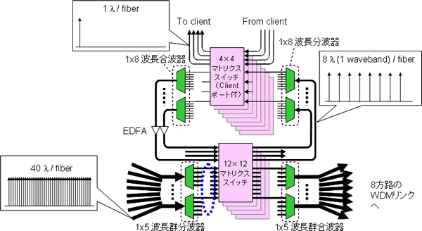 多階層光クロスコネクトノードの構成。波長群クロスコネクト部では12×12マトリクススイッチに1×5波長群分波器と合波器が接続され、波長クロスコネクト部では4×4マトリクススイッチに1×8波長分波器と合波器が接続されています。