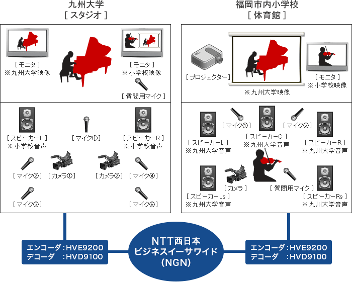 九州大学のスタジオ内でのピアノの演奏と、福岡市内の小学校の体育館でのバイオリンの演奏を、それぞれの場所でカメラと複数のマイクで収録。NTT西日本ビジネスイーサワイドの回線を利用して、NTTエレクトロニクスの映像エンコーダ「HVE9200」と映像デコーダ「HVD9100」でリアルタイムに相互に映像を伝送しました。これにより、離れた場所に居る演奏者の演奏映像に合わせてそれぞれの場所で演奏する、遠隔セッションを行いました。