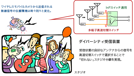 複数の映像信号の中から良好な信号に高速切替する受信システム：ワイヤレスモバイルカメラから送信される無線信号の伝搬環境は時々刻々と変化しています。「ELH0707AYY」では、InPスイッチを適用したことで「多端子高速切替スイッチ」を可能としています。上記のような方法は『ダイバーシティ受信装置』にあたり、受信状態の良好なアンテナからの信号を高速切替スイッチで選択することで「切れない」スタジオ中継を実現しています。
 