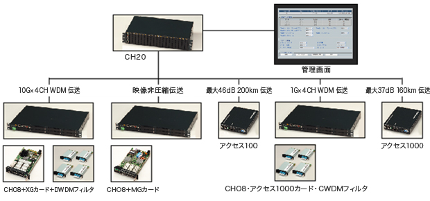今回の展示会でご紹介する5種類の動態デモ。その1. アクセスシャーシとプラスレピータアクセスXGカードの組み合わせでの10G×4CHのWDM伝送。その2. アクセスシャーシとプラスレピータアクセスMGカードの組み合わせでの映像非圧縮伝送。その3. プラスレピータアクセス100による最大46dB 200km 伝送。その4. アクセスシャーシとプラスレピータアクセス1000カードによる1G×4CH WDM伝送。その5. プラスレピータアクセス1000による最大37dB 160km伝送