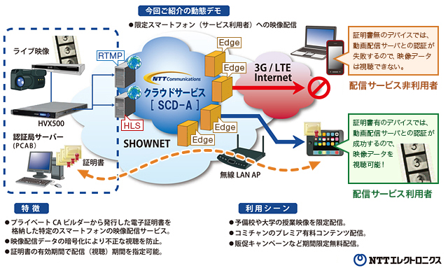 スマートフォンやタブレット端末などマルチデバイス向けの映像配信が可能なHVX500と、電子証明書の発行・管理を行えるプライベートCAビルダーを組み合わせることで、視聴が許可されたユーザーの端末への限定配信を実現できます。【特徴】プライベートCAビルダーから発行した電子証明書を格納した特定のスマートフォンの映像配信サービス。映像配信データの暗号化により不正な視聴を防止。証明書の有効期間で配信（視聴）期間を指定可能。／【利用シーン】予備校や大学の授業映像を限定配信。コミチャンのプレミア有料コンテンツ配信。販促キャンペーンなど期間限定無料配信。