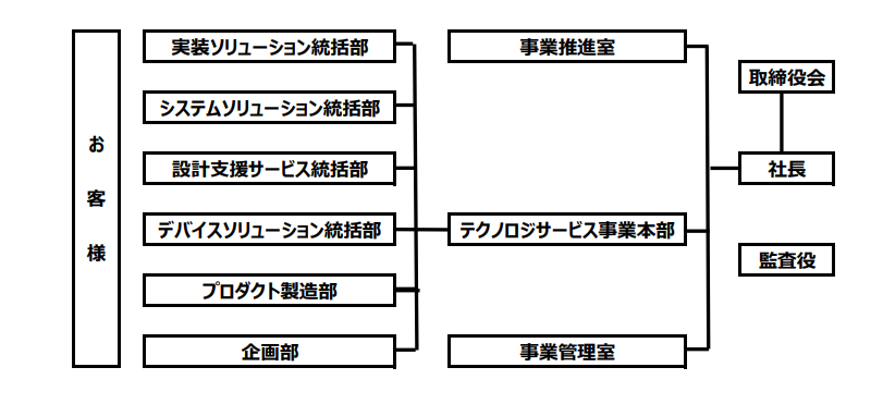 NTTデバイスクロステクノロジの組織図