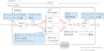 SmartNIC向けに設計したパケットジェネレータ／アナライザ構成の図
