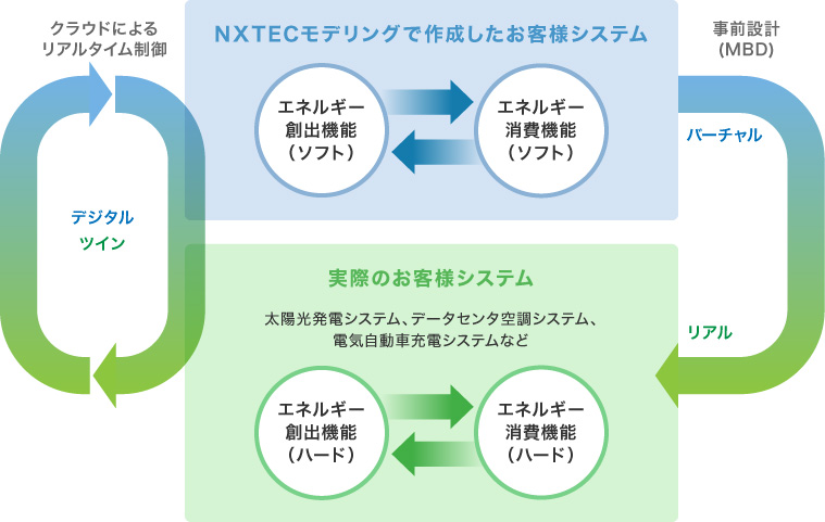 システム開発の概要図。NXTECモデリングで作成したお客様システムと、実際のお客様システムを、クラウドによるリアルタイム制御または事前設計（MBD）で構築。