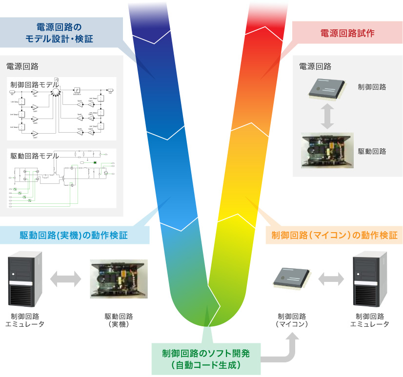 開発のV字プロセス図。電源回路のモデル設計・検証、駆動回路(実機)の動作検証、制御回路のソフト開発（自動コード生成）、制御回路（マイコン）の動作検証、電源回路試作。