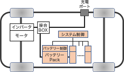 車載向けバッテリ充放電システムの概要図