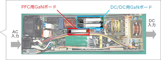 サーバ用高効率電源の内部にあるPFC用GaNボードとDC、DC用GaNボード