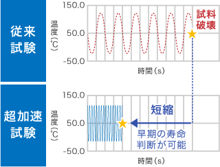 グラフ「従来試験と超加速試験の比較」