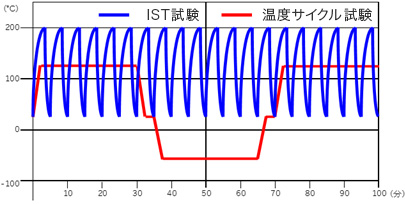 グラフ「IST試験と温度サイクル試験の比較」