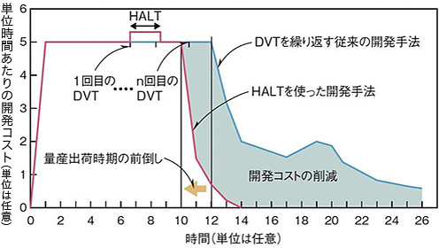 グラフ「HALTの効果を単位時間あたりの開発コストをグラフ化」