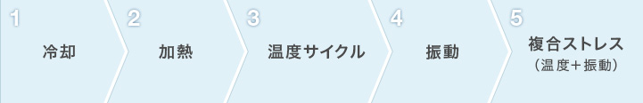 しステップ図「1.冷却、2.加熱、3.温度サイクル、4.振動、5.複合ストレス（温度＋振動）」