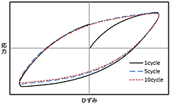 グラフ「応力によるひずみ変化」