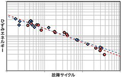 グラフ「ひずみと故障サイクル」