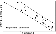 グラフ「クラック発生サイクルとひずみエネルギー」