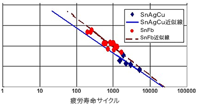 グラフ「疲労寿命サイクル」