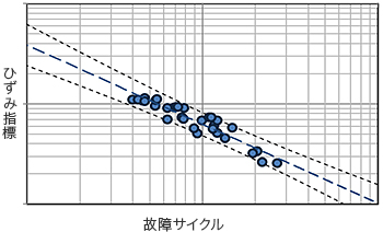 グラフ「故障サイクルと歪み指標」