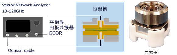 測定システムの概要図と製品写真「共振器」