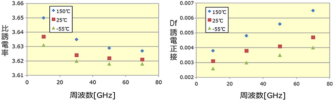 測定結果のグラフ「周波数による比誘電率の変化、周波数によるDf誘電正接の変化」