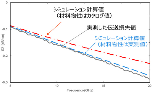 物性値測定結果のグラフ。シミュレーション計算値と実測した伝送損失値の比較。