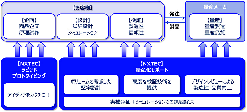 サービスフロー概要図。企業様によるハードウェアの設計・試作。NTTデバイスクロステクノロジ（NXTEC）によるラピッドプロトタイピング。量産メーカでの詳細設計・検証・量産・NXTECによる量産化サポート。