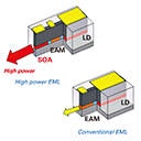 High power EML