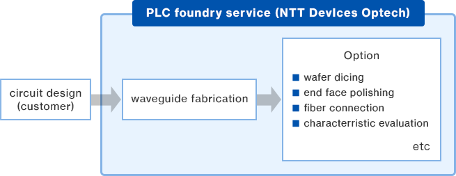 flowchart of PLC foundry service