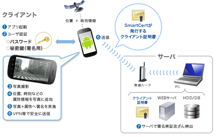 写真改ざん有無の検知をイメージ