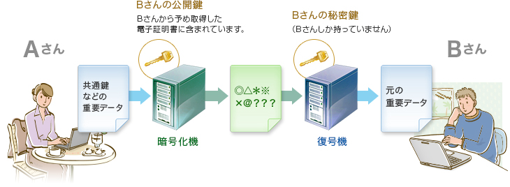 公開鍵暗号方式のイメージ