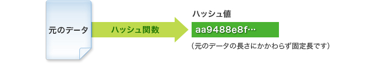 作成した固定長データ（ハッシュ値）のイメージ