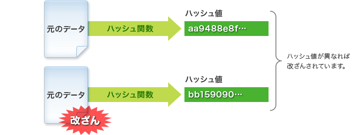 元のデータと検証対象のデータのハッシュ値を比較、改ざんを検出するイメージ