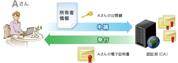 申請者を認証、電子証明書を発行、配布のイメージ