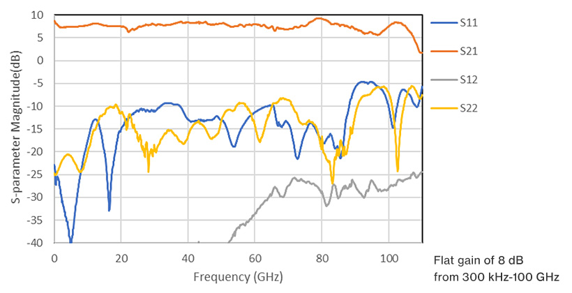 300kHz-100GHzにわたり8dB以上の平坦な超広帯域特性を示す棒グラフ