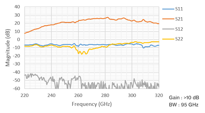 超高周波数帯域において10dBの電力利得と8dBの飽和出力を示す棒グラフ
