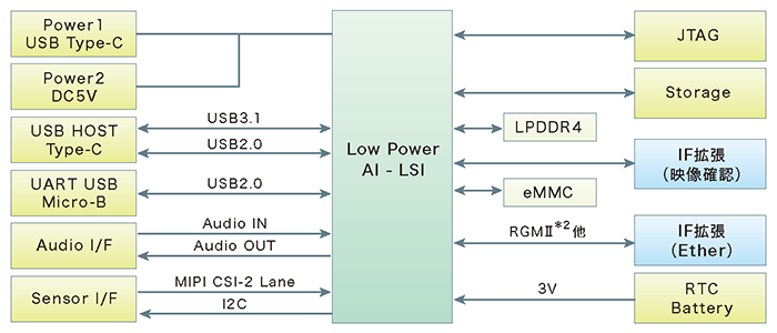 低消費電力エッジAI推論ボードのブロック図